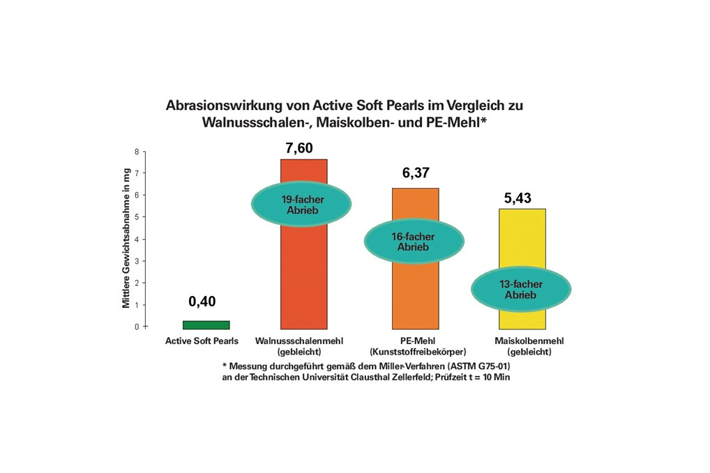 Hautreinigung GREVEN® ACTIVE PEARLS® 250ml Tube Hautreinigung GREVEN® ACTIVE PEARLS® 250ml Tube