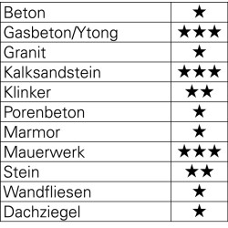 Steinbohrer D.14mm Arbeits L.90mm Gesamt L.150mm TECWERK Steinbohrer D.14mm Arbeits L.90mm Gesamt L.150mm TECWERK